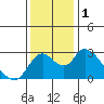 Terminous tide chart for Friday, December 1, 2023