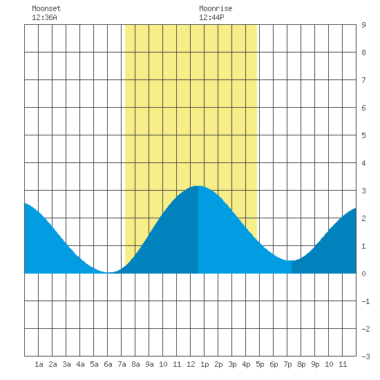 Terminous tide chart for Wednesday, December 20, 2023