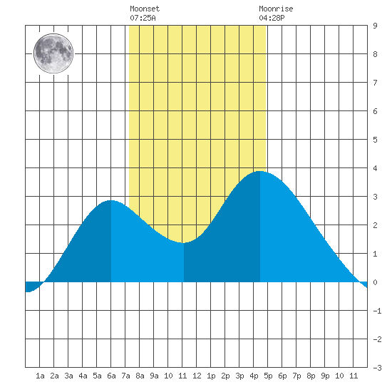 Terminous tide chart for Tuesday, December 26, 2023