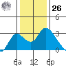 Terminous tide chart for Tuesday, December 26, 2023