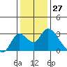 Terminous tide chart for Wednesday, December 27, 2023
