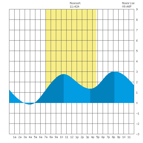 Terminous tide chart for Saturday, December 2, 2023