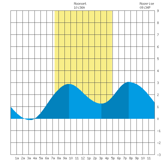 Terminous tide chart for Sunday, December 31, 2023