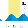 Terminous tide chart for Sunday, December 31, 2023