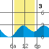 Terminous tide chart for Sunday, December 3, 2023