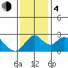 Terminous tide chart for Monday, December 4, 2023