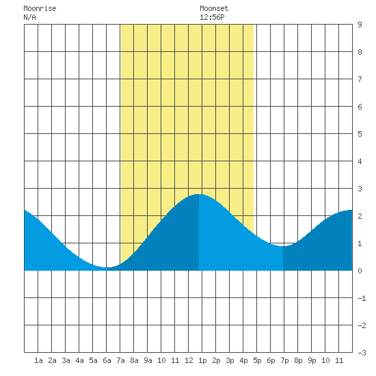 Terminous tide chart for Tuesday, December 5, 2023