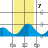 Terminous tide chart for Thursday, December 7, 2023
