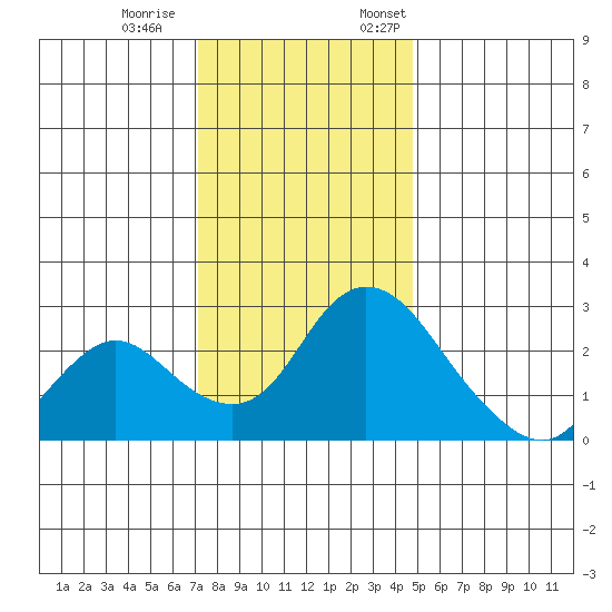 Terminous tide chart for Saturday, December 9, 2023