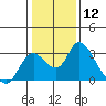 Terminous tide chart for Friday, January 12, 2024