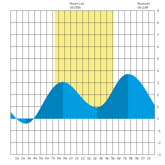 Terminous tide chart for Sunday, January 14, 2024