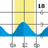 Terminous tide chart for Thursday, January 18, 2024