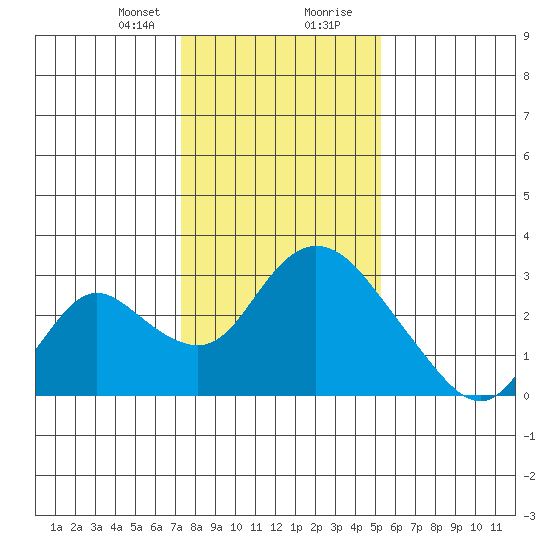Terminous tide chart for Sunday, January 21, 2024