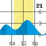 Terminous tide chart for Sunday, January 21, 2024