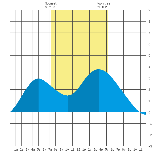 Terminous tide chart for Tuesday, January 23, 2024