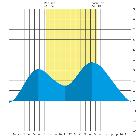 Terminous tide chart for Wednesday, January 24, 2024