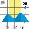 Terminous tide chart for Thursday, January 25, 2024