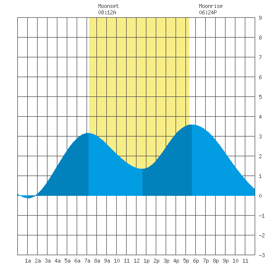 Terminous tide chart for Friday, January 26, 2024