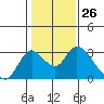 Terminous tide chart for Friday, January 26, 2024