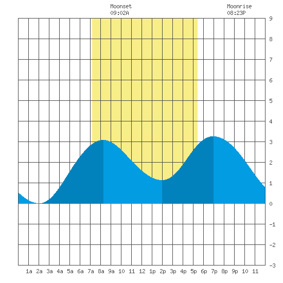 Terminous tide chart for Sunday, January 28, 2024
