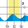 Terminous tide chart for Tuesday, January 2, 2024