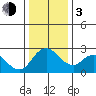Terminous tide chart for Wednesday, January 3, 2024