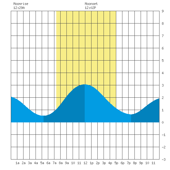Terminous tide chart for Thursday, January 4, 2024