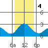 Terminous tide chart for Thursday, January 4, 2024