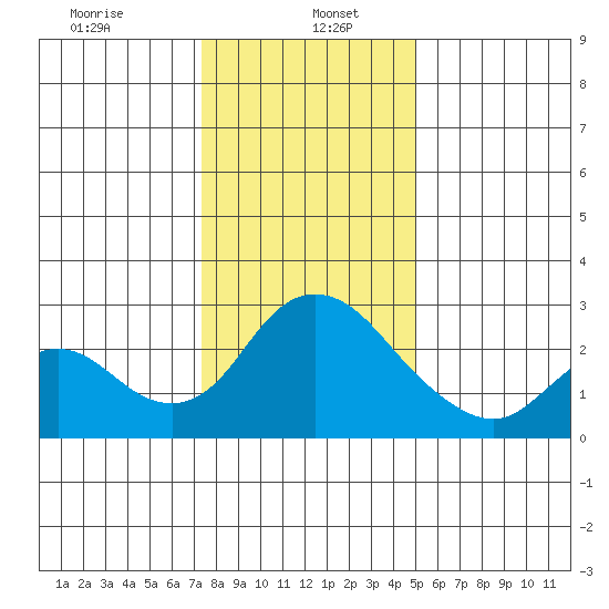 Terminous tide chart for Friday, January 5, 2024