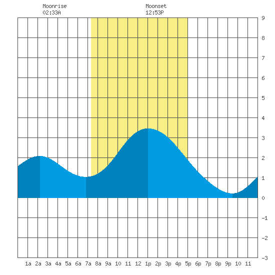Terminous tide chart for Saturday, January 6, 2024