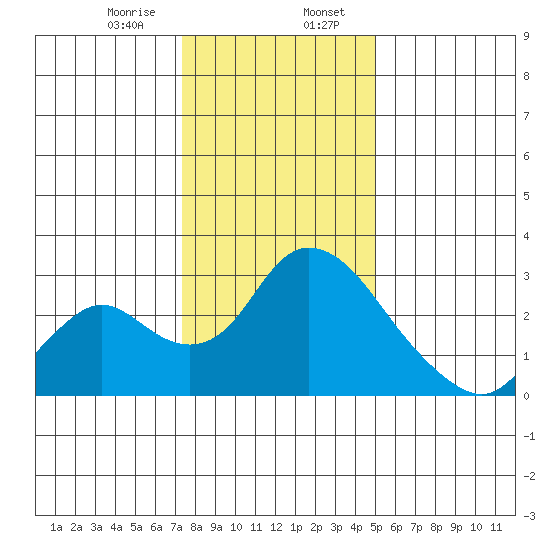 Terminous tide chart for Sunday, January 7, 2024