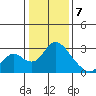 Terminous tide chart for Sunday, January 7, 2024