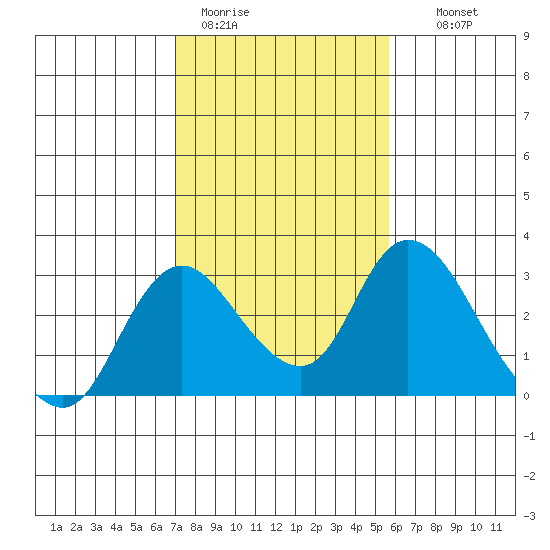 Terminous tide chart for Sunday, February 11, 2024