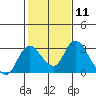 Terminous tide chart for Sunday, February 11, 2024