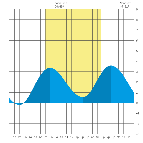 Terminous tide chart for Monday, February 12, 2024