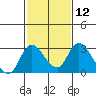 Terminous tide chart for Monday, February 12, 2024