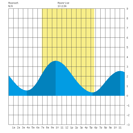 Terminous tide chart for Thursday, February 15, 2024