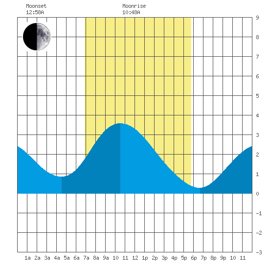 Terminous tide chart for Friday, February 16, 2024