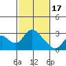 Terminous tide chart for Saturday, February 17, 2024