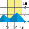 Terminous tide chart for Monday, February 19, 2024