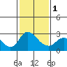Terminous tide chart for Thursday, February 1, 2024