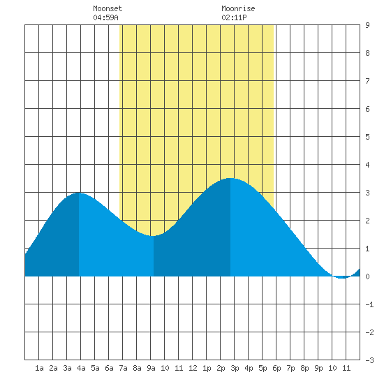 Terminous tide chart for Tuesday, February 20, 2024
