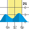 Terminous tide chart for Wednesday, February 21, 2024