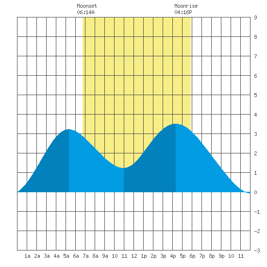 Terminous tide chart for Thursday, February 22, 2024