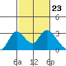 Terminous tide chart for Friday, February 23, 2024