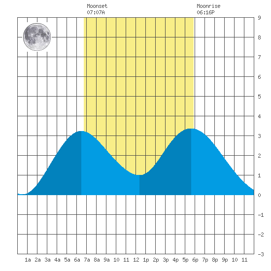 Terminous tide chart for Saturday, February 24, 2024
