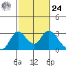 Terminous tide chart for Saturday, February 24, 2024