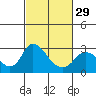 Terminous tide chart for Thursday, February 29, 2024