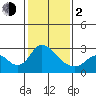 Terminous tide chart for Friday, February 2, 2024