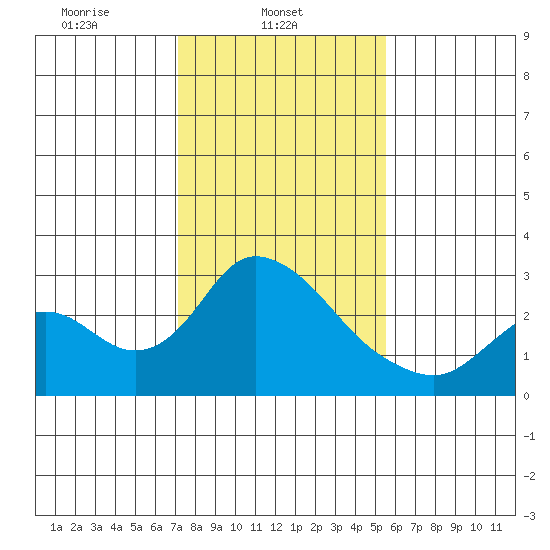 Terminous tide chart for Saturday, February 3, 2024